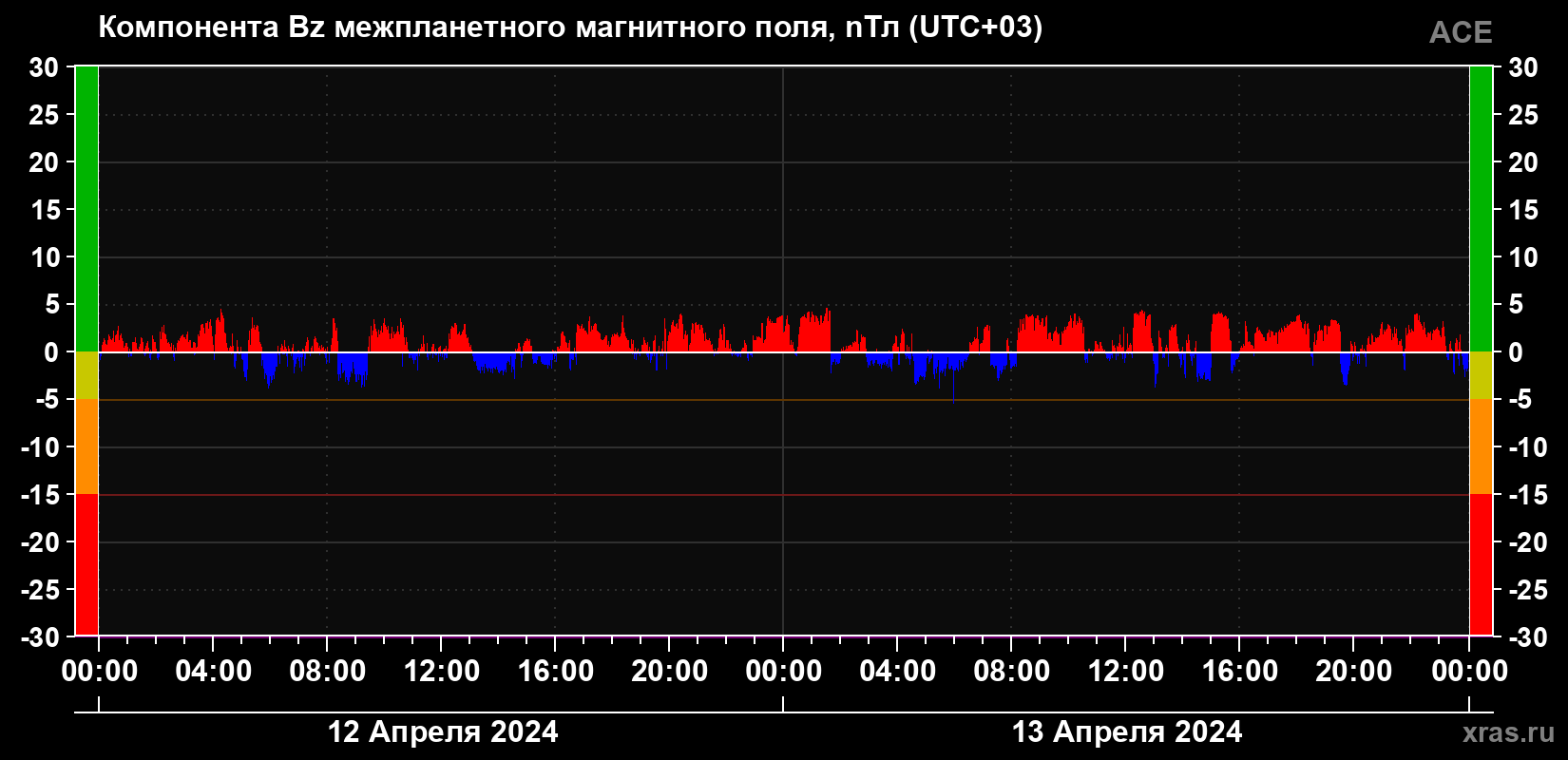 Компонента Bz магнитного поля солнечного ветра