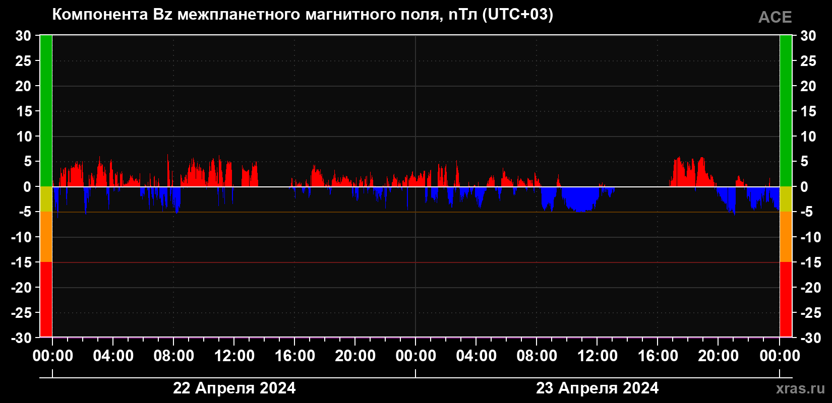 Компонента Bz магнитного поля солнечного ветра