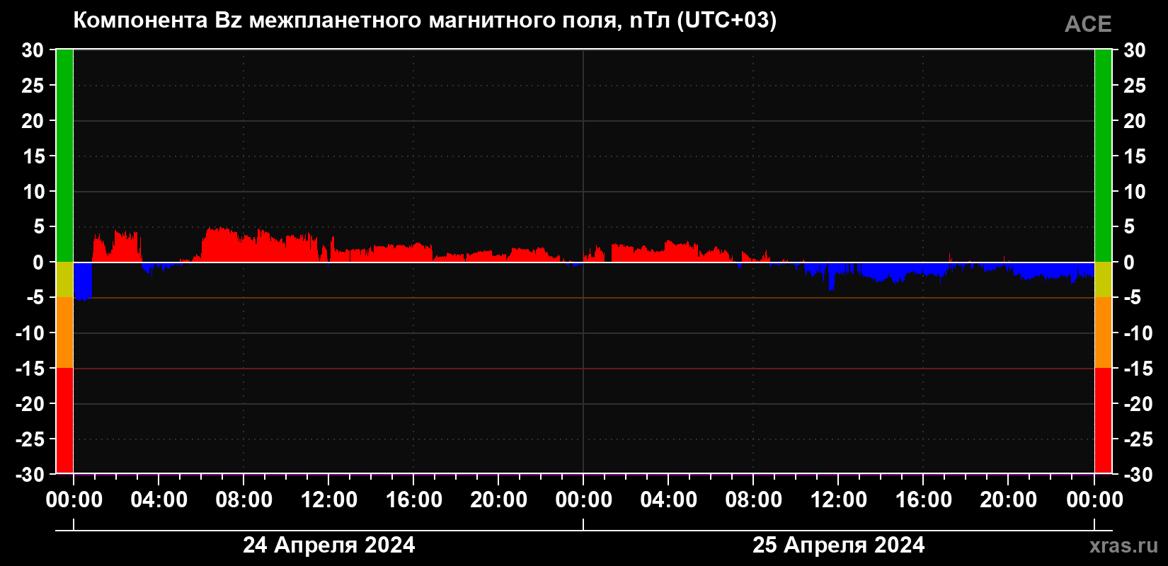 Компонента Bz магнитного поля солнечного ветра