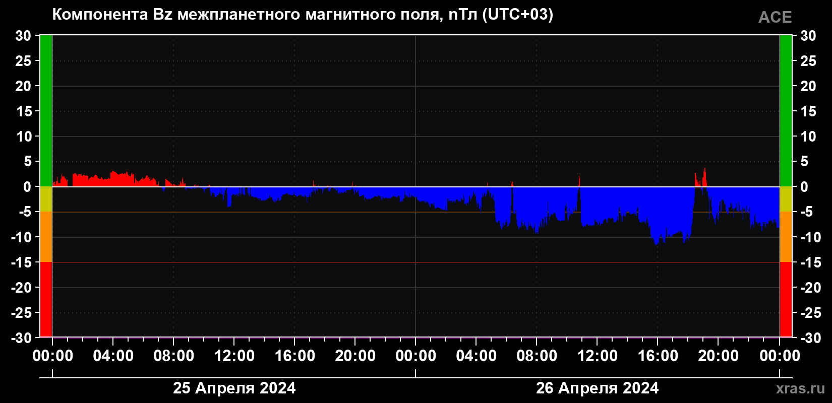 Компонента Bz магнитного поля солнечного ветра
