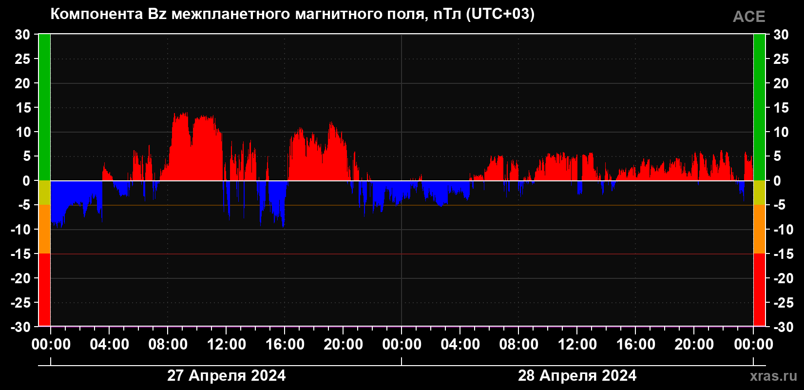 Компонента Bz магнитного поля солнечного ветра