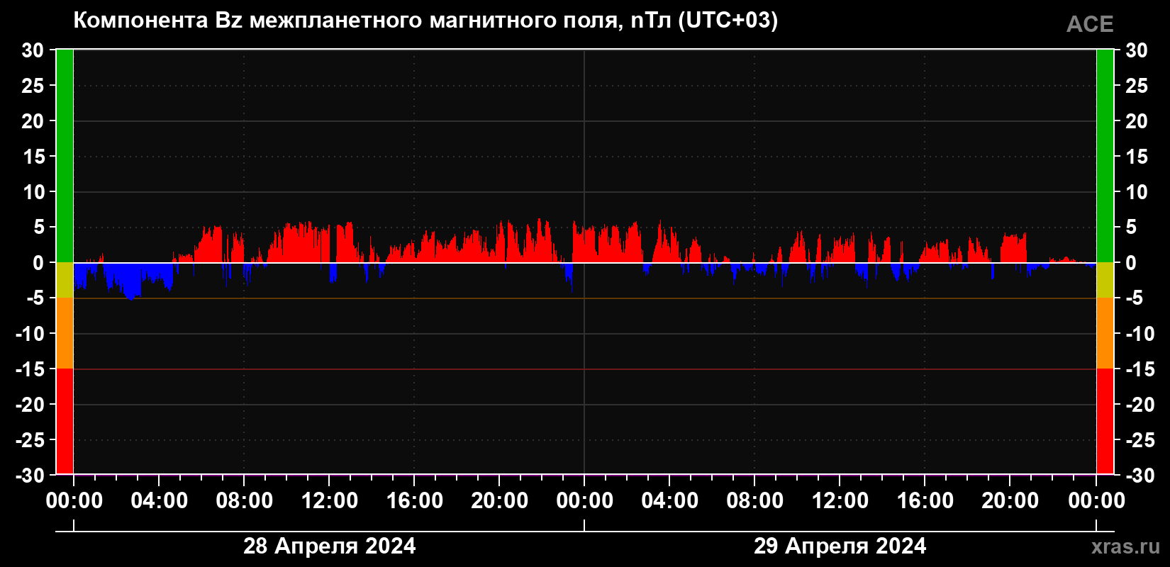 Компонента Bz магнитного поля солнечного ветра