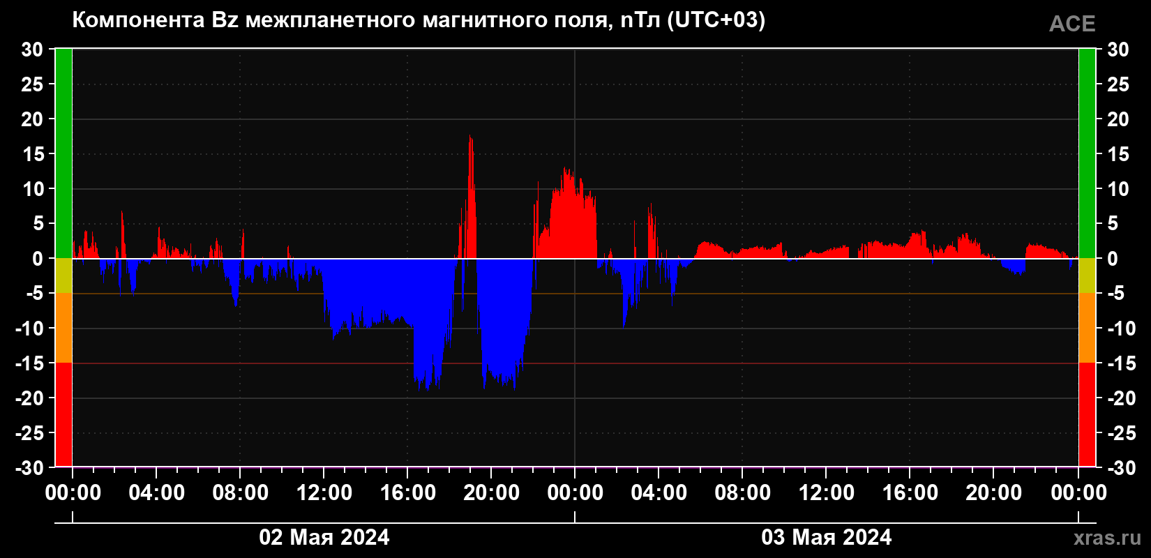 Компонента Bz магнитного поля солнечного ветра