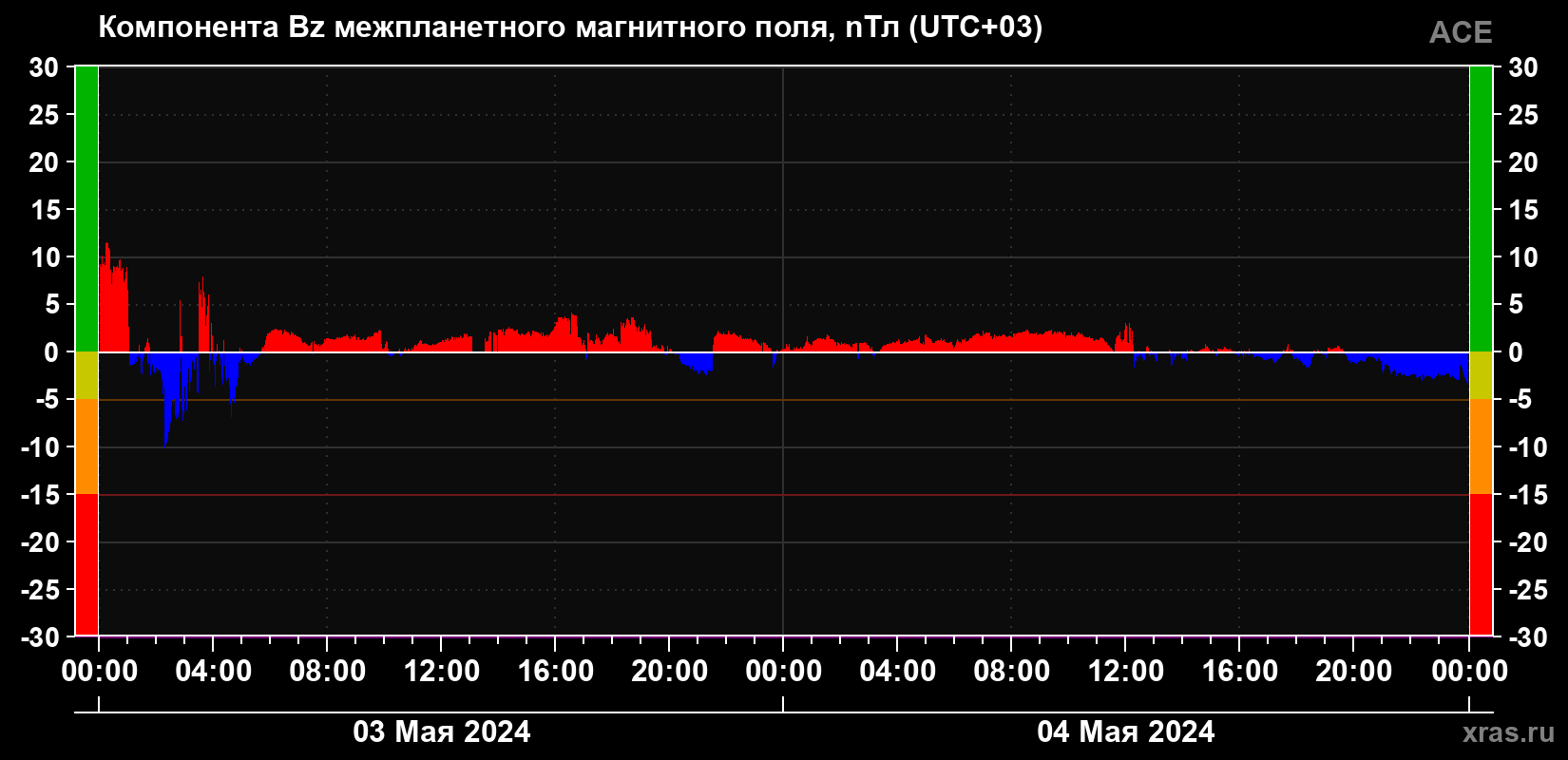 Компонента Bz магнитного поля солнечного ветра
