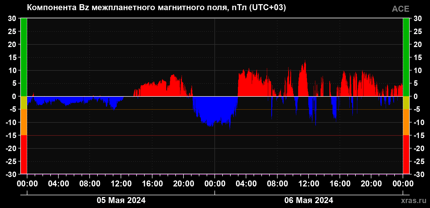 Компонента Bz магнитного поля солнечного ветра