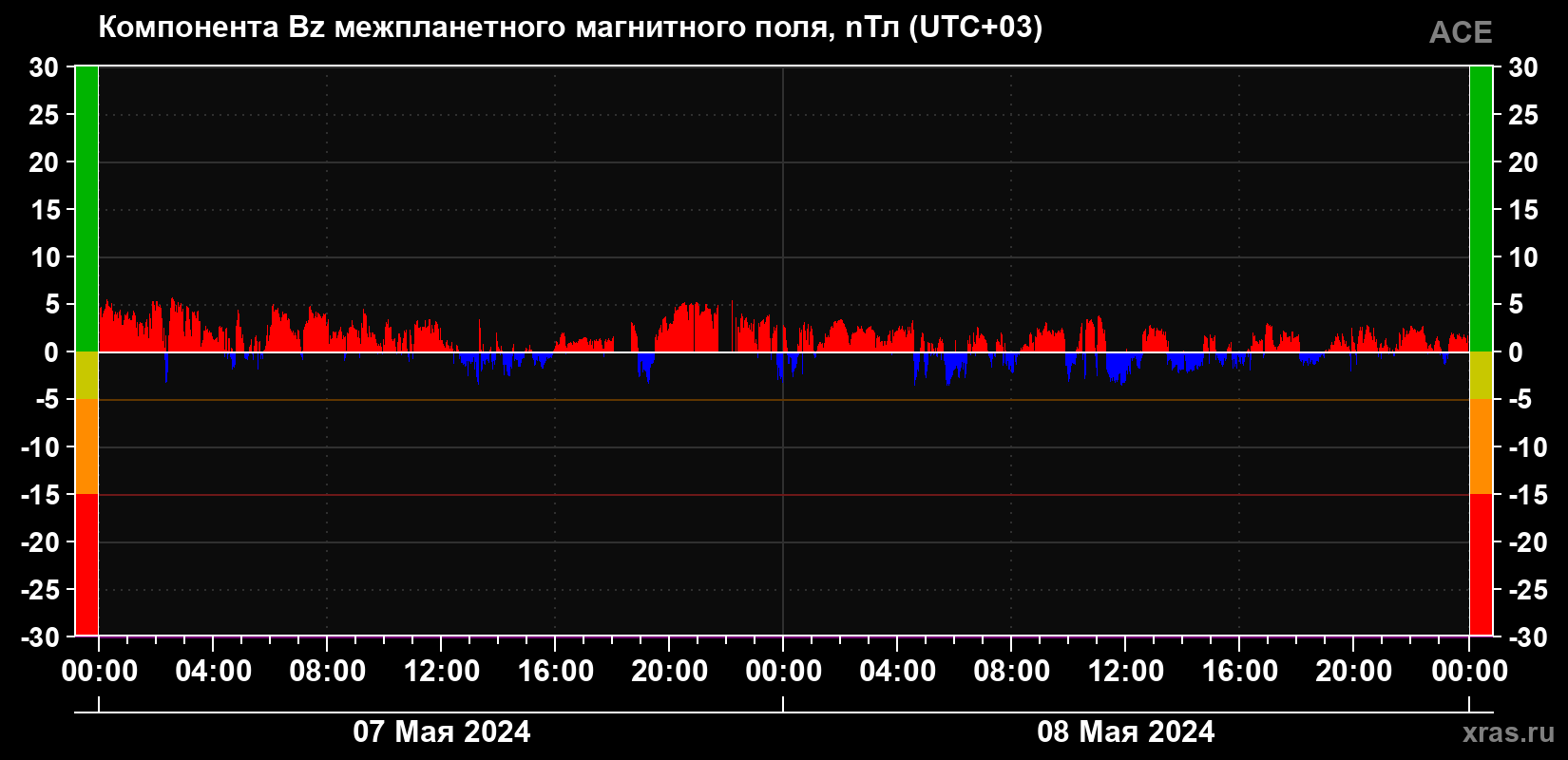Компонента Bz магнитного поля солнечного ветра