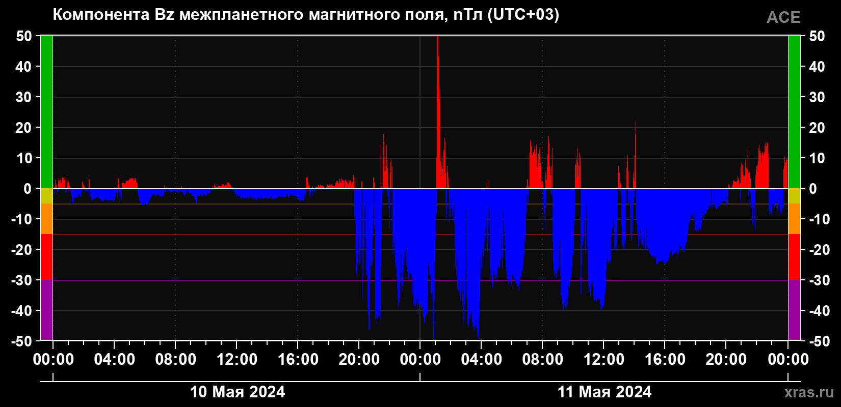 Компонента Bz магнитного поля солнечного ветра