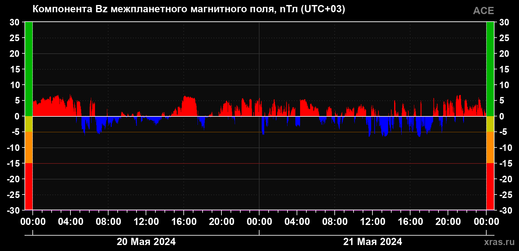 Компонента Bz магнитного поля солнечного ветра