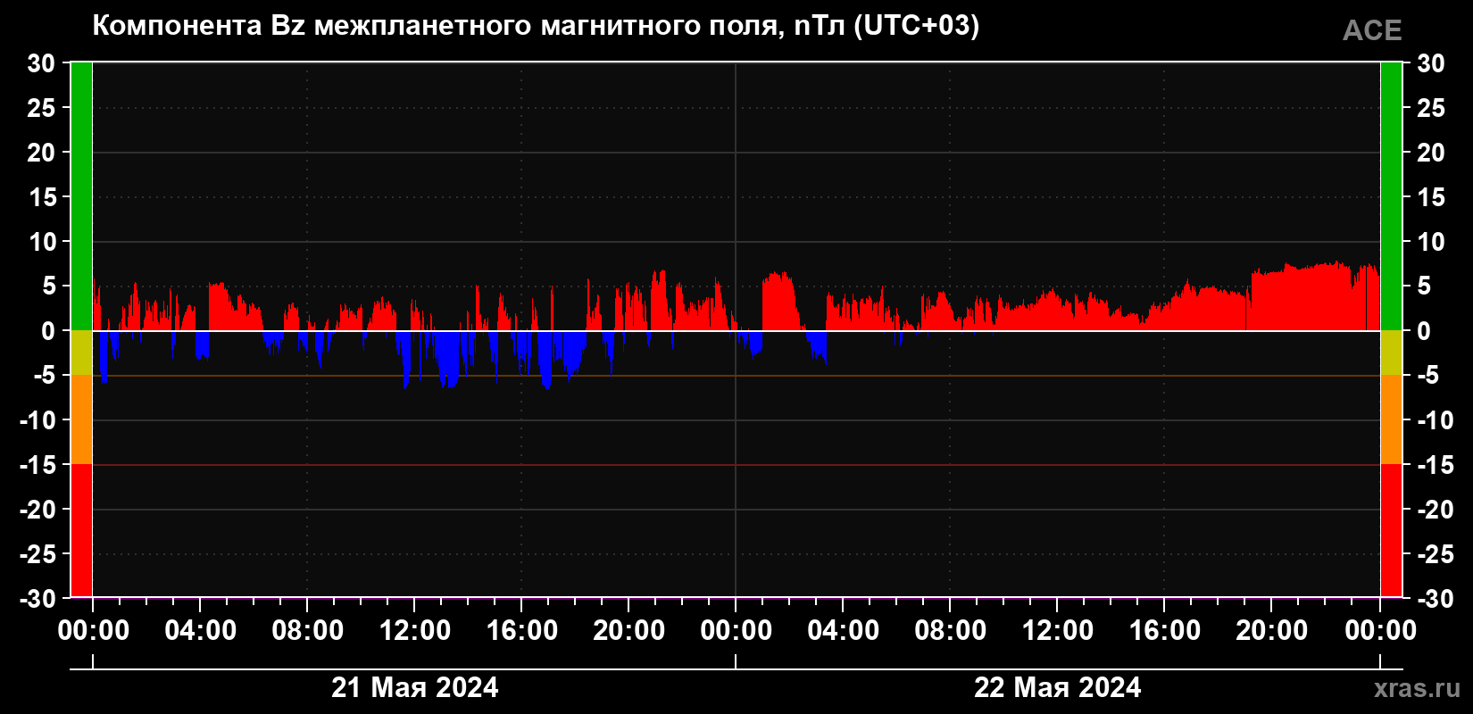 Компонента Bz магнитного поля солнечного ветра