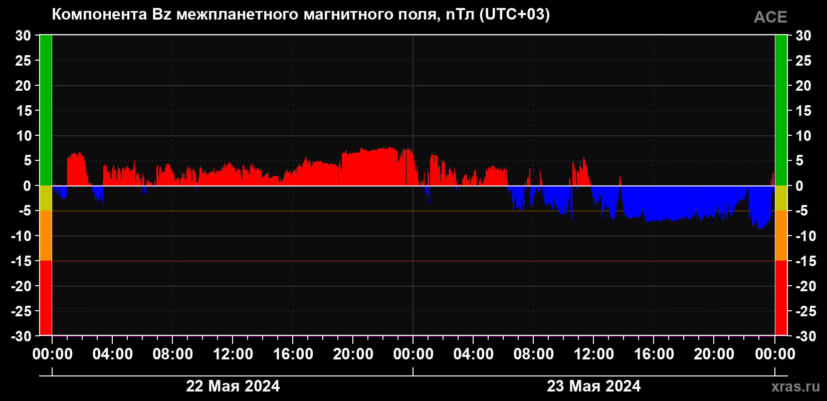 Компонента Bz магнитного поля солнечного ветра