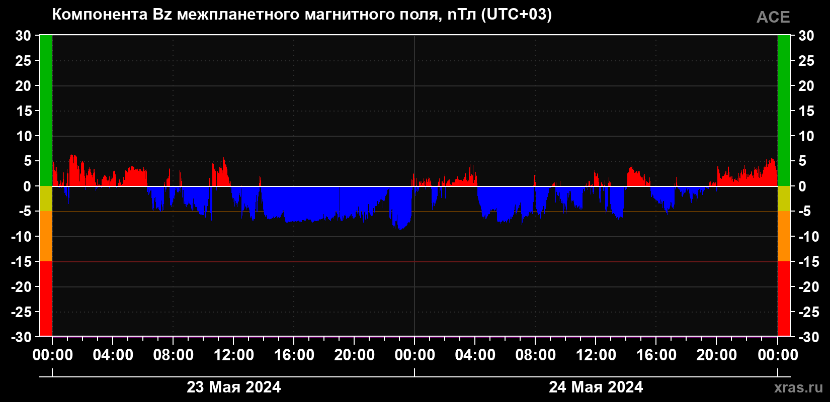 Компонента Bz магнитного поля солнечного ветра