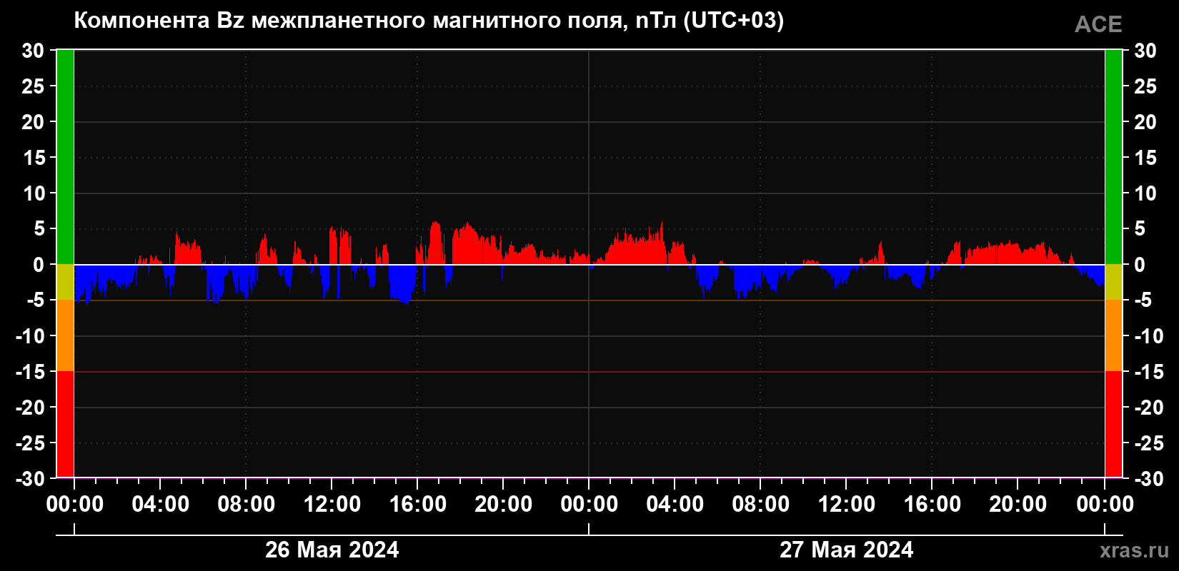 Компонента Bz магнитного поля солнечного ветра
