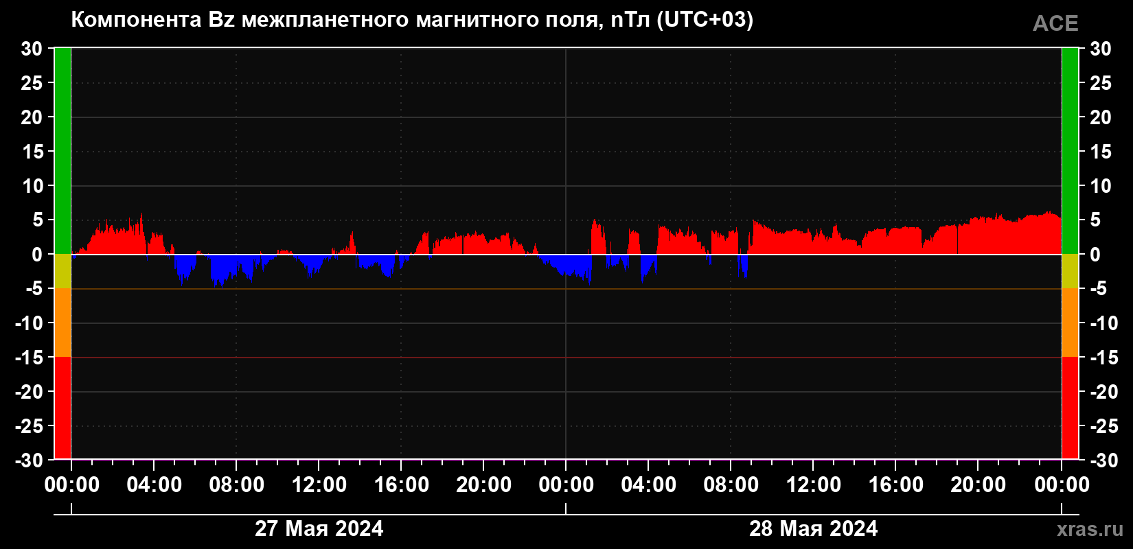 Компонента Bz магнитного поля солнечного ветра