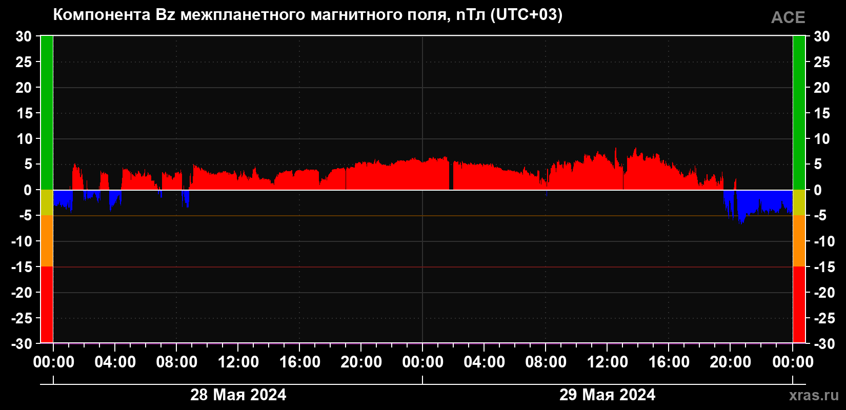 Компонента Bz магнитного поля солнечного ветра