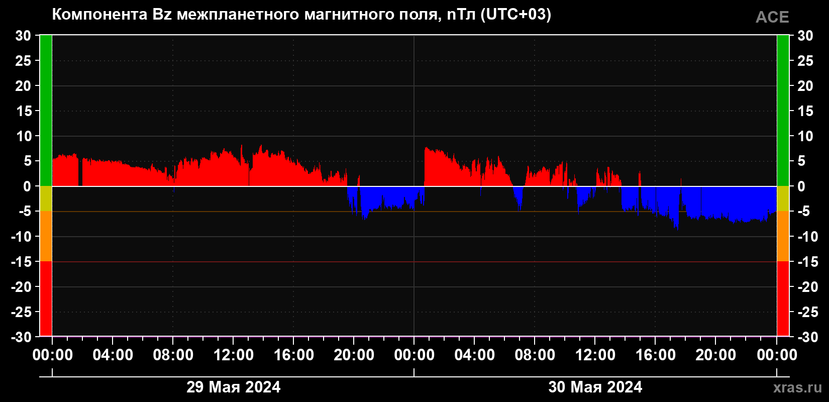 Компонента Bz магнитного поля солнечного ветра