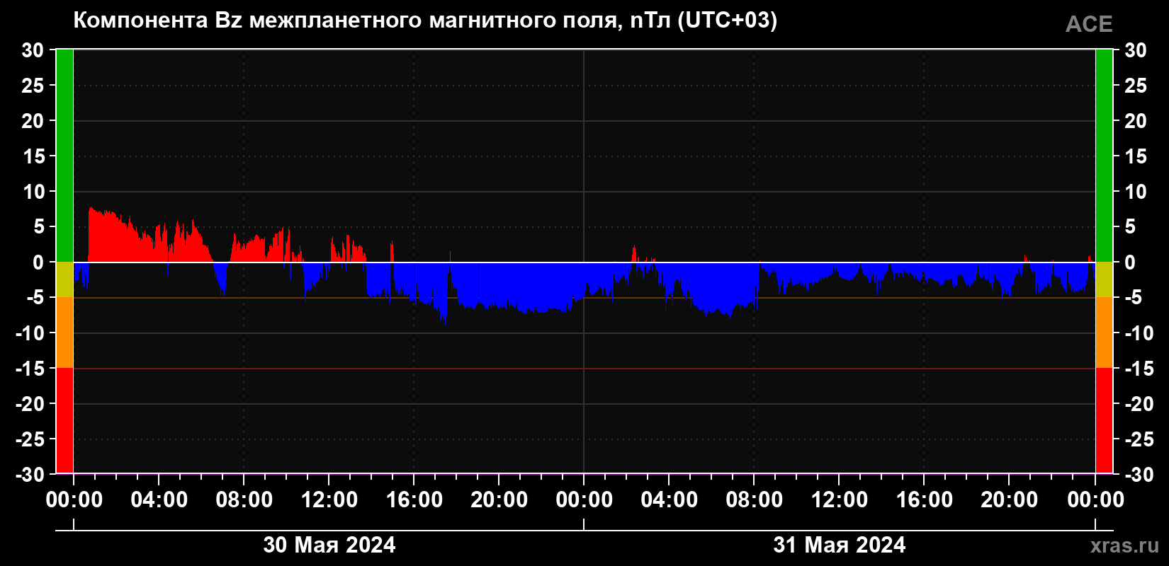 Компонента Bz магнитного поля солнечного ветра