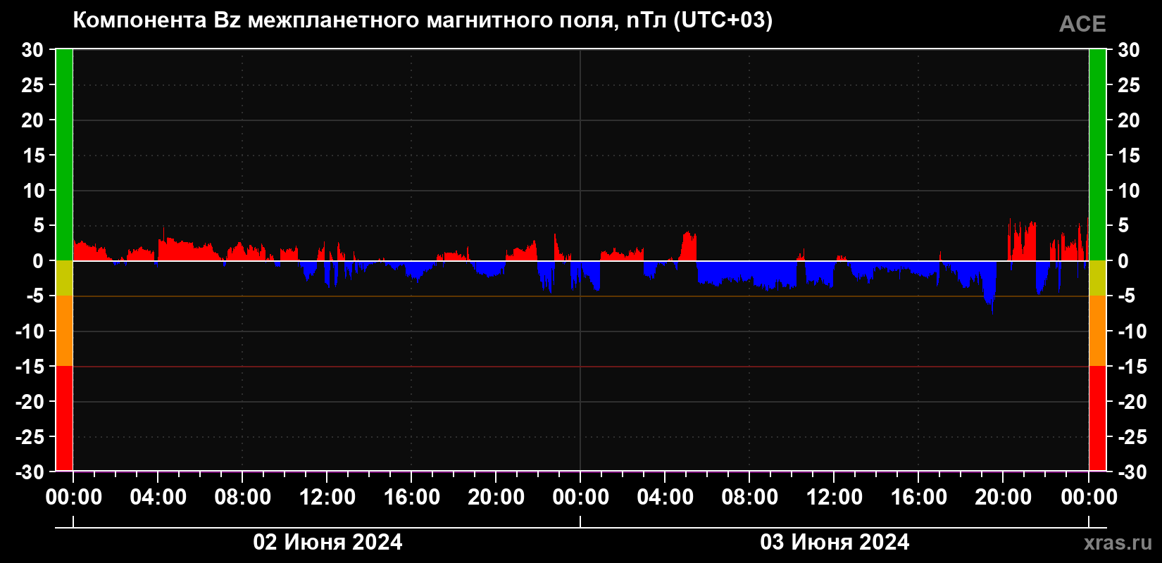 Компонента Bz магнитного поля солнечного ветра