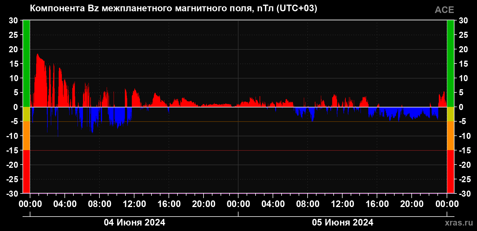Компонента Bz магнитного поля солнечного ветра