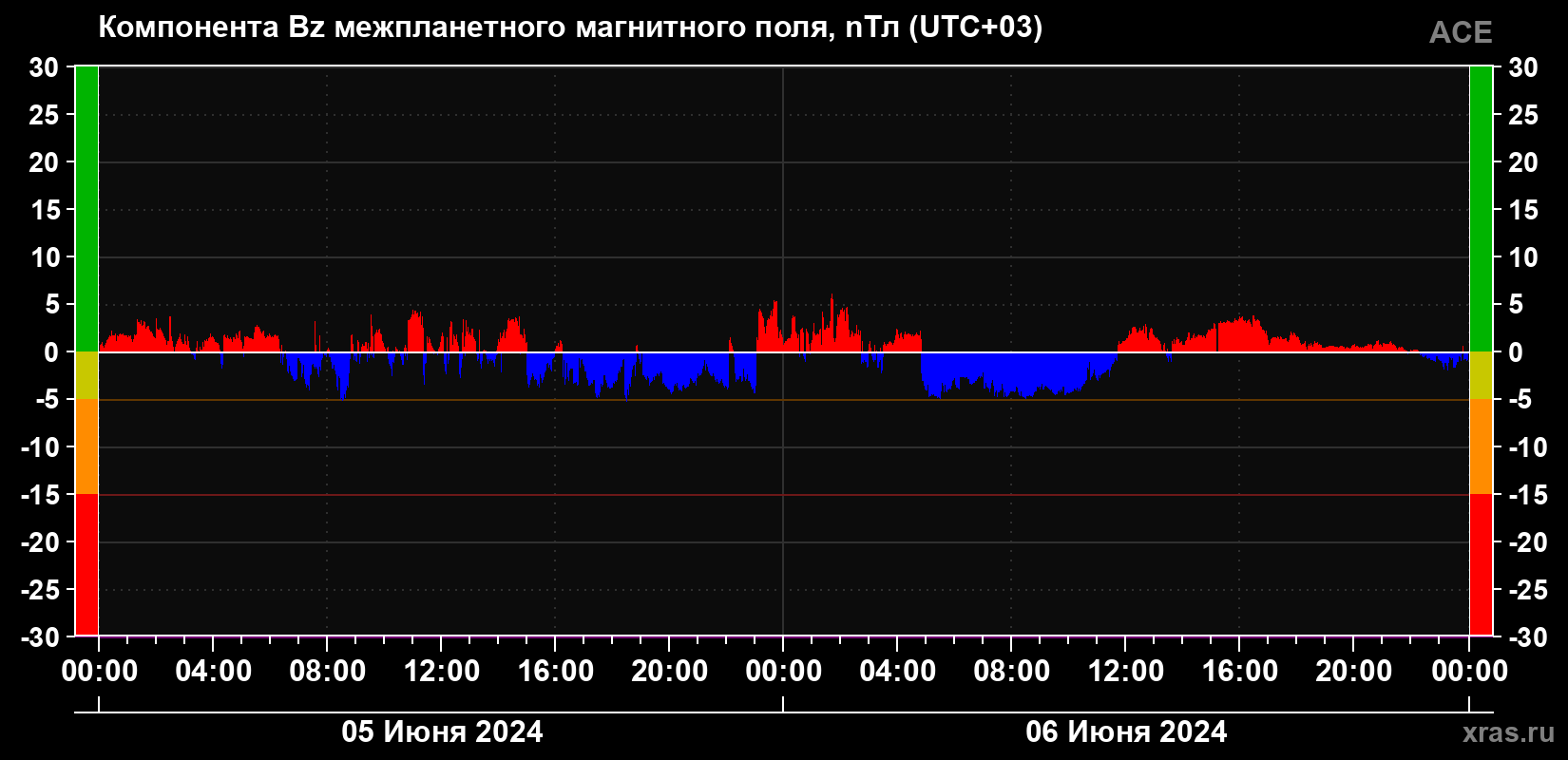 Компонента Bz магнитного поля солнечного ветра