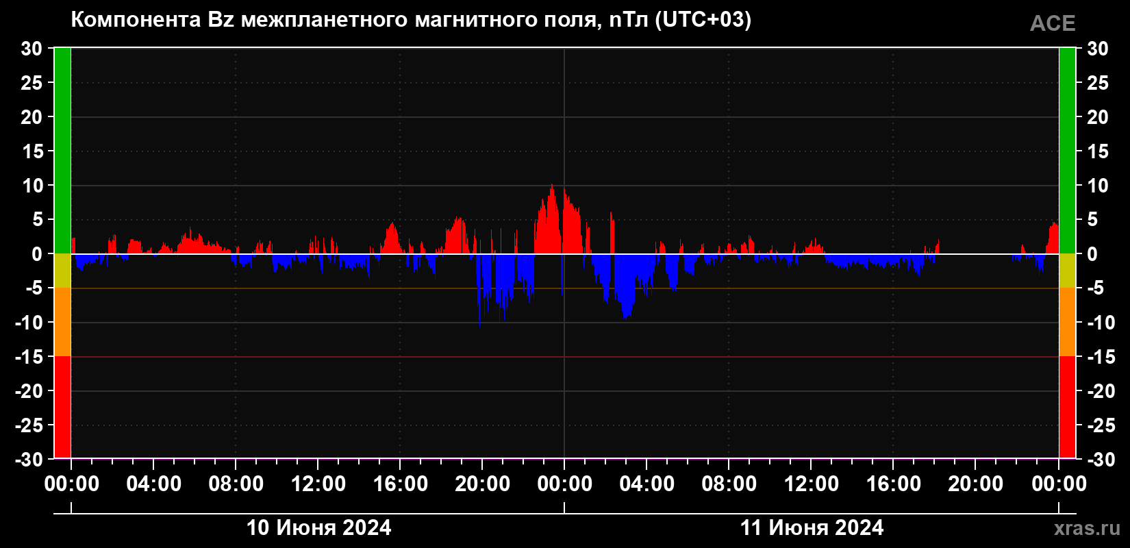Компонента Bz магнитного поля солнечного ветра