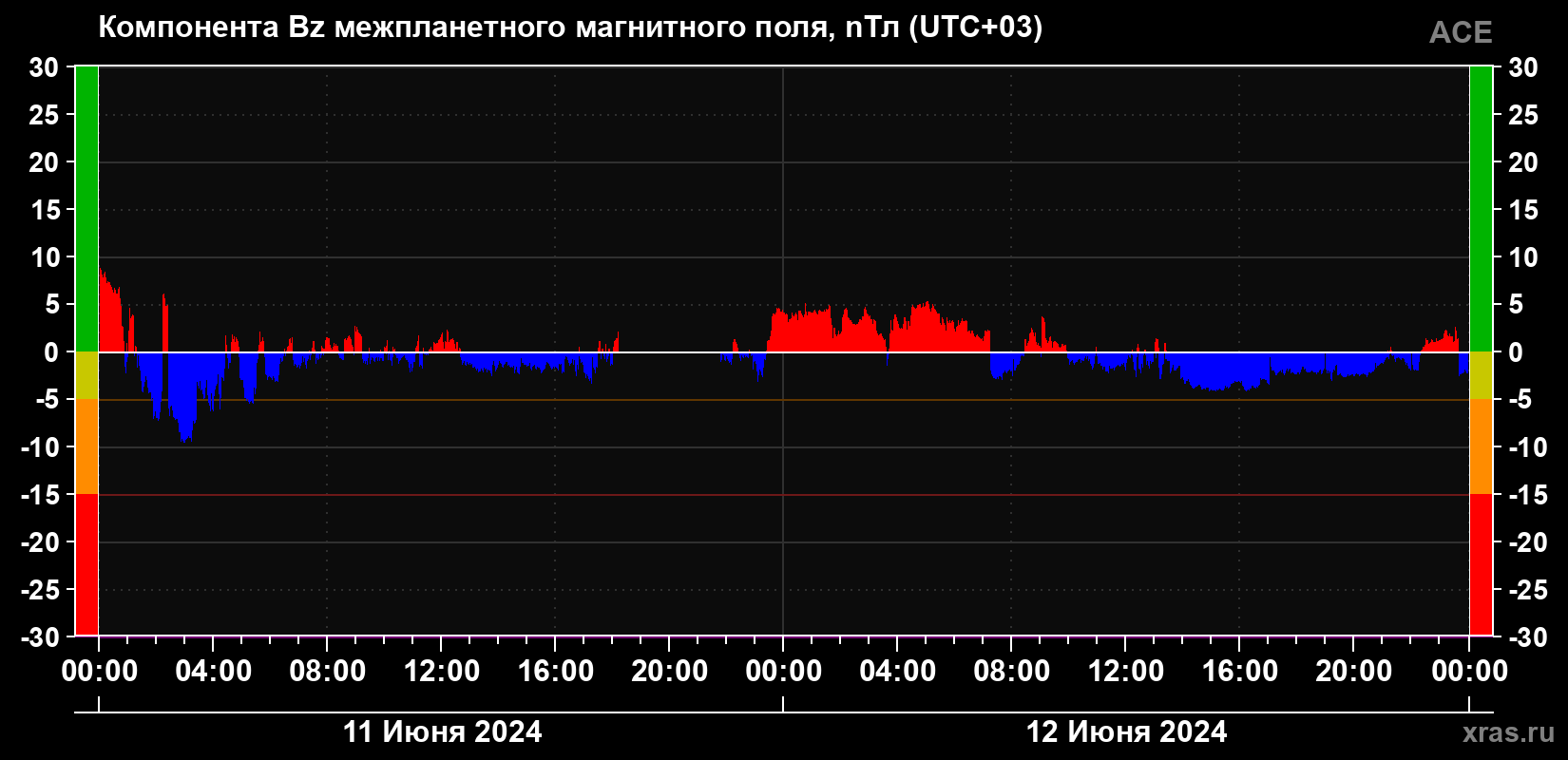Компонента Bz магнитного поля солнечного ветра