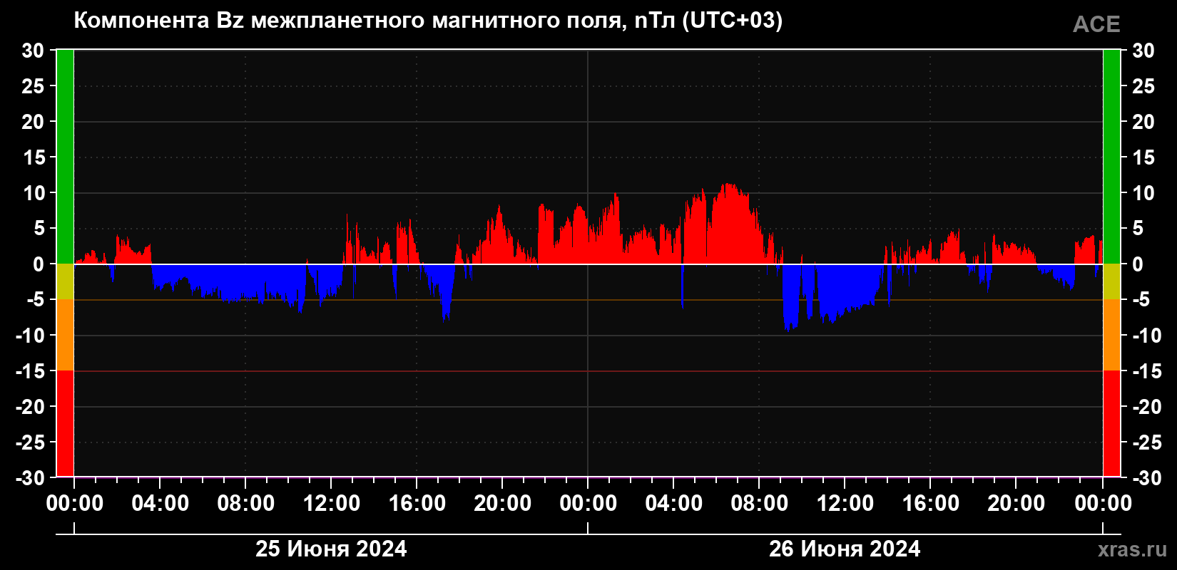 Компонента Bz магнитного поля солнечного ветра