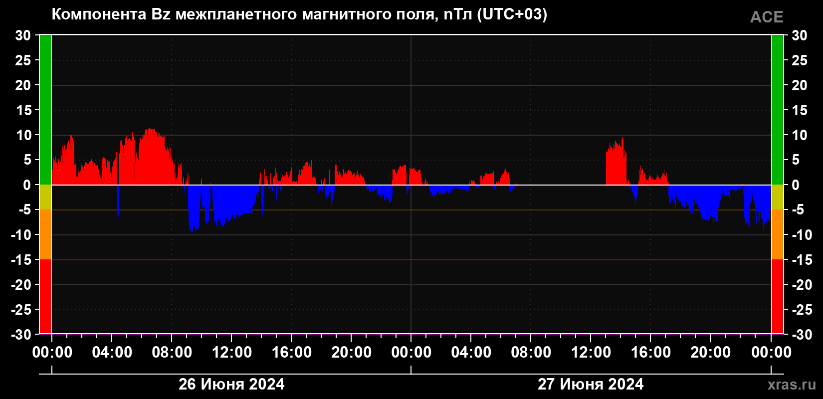Компонента Bz магнитного поля солнечного ветра