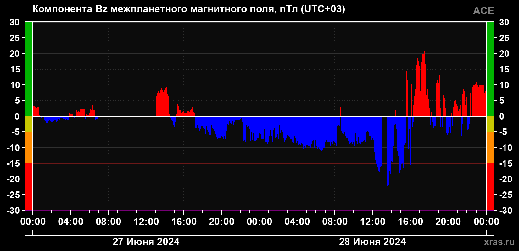 Компонента Bz магнитного поля солнечного ветра