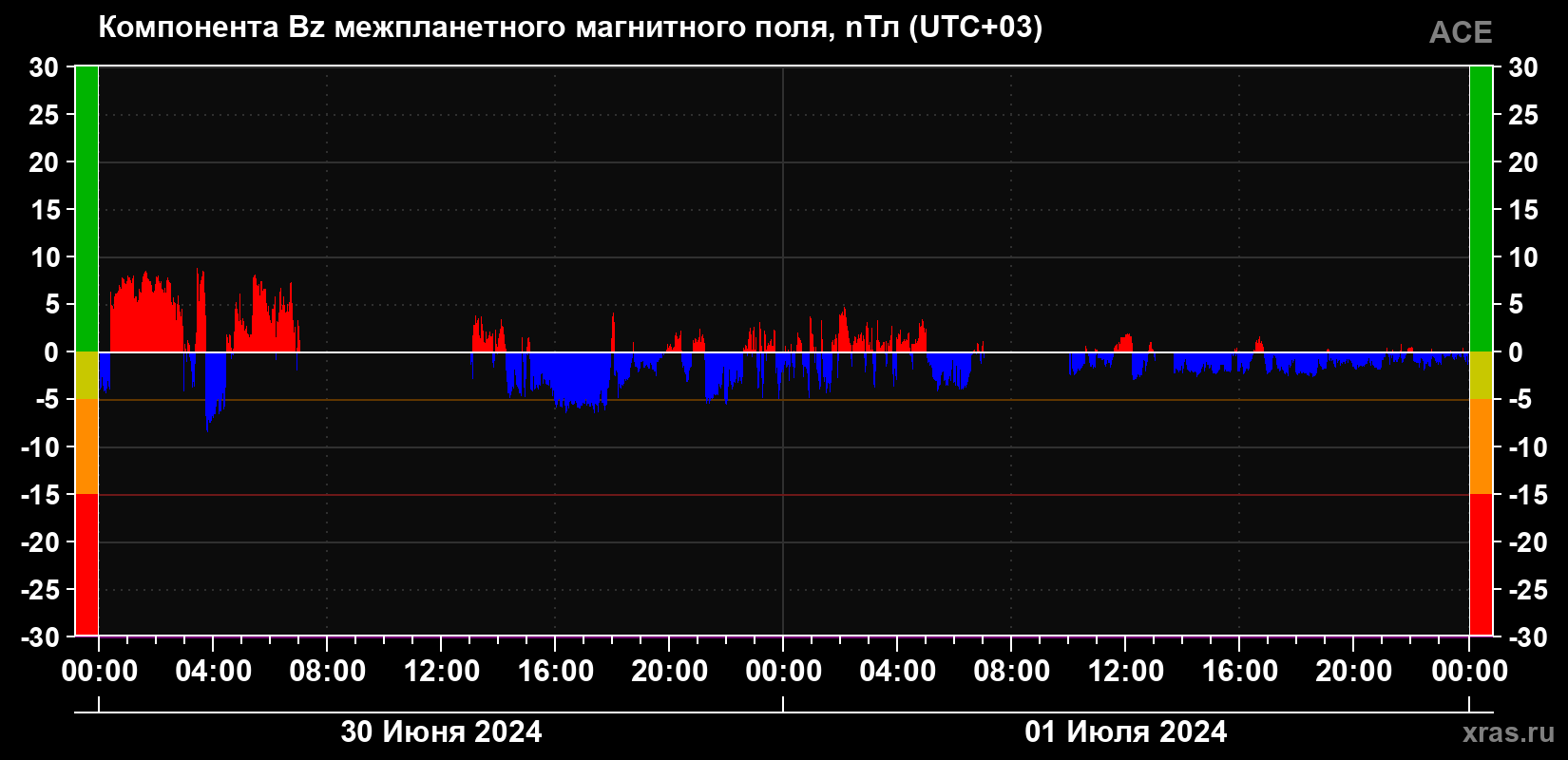 Компонента Bz магнитного поля солнечного ветра