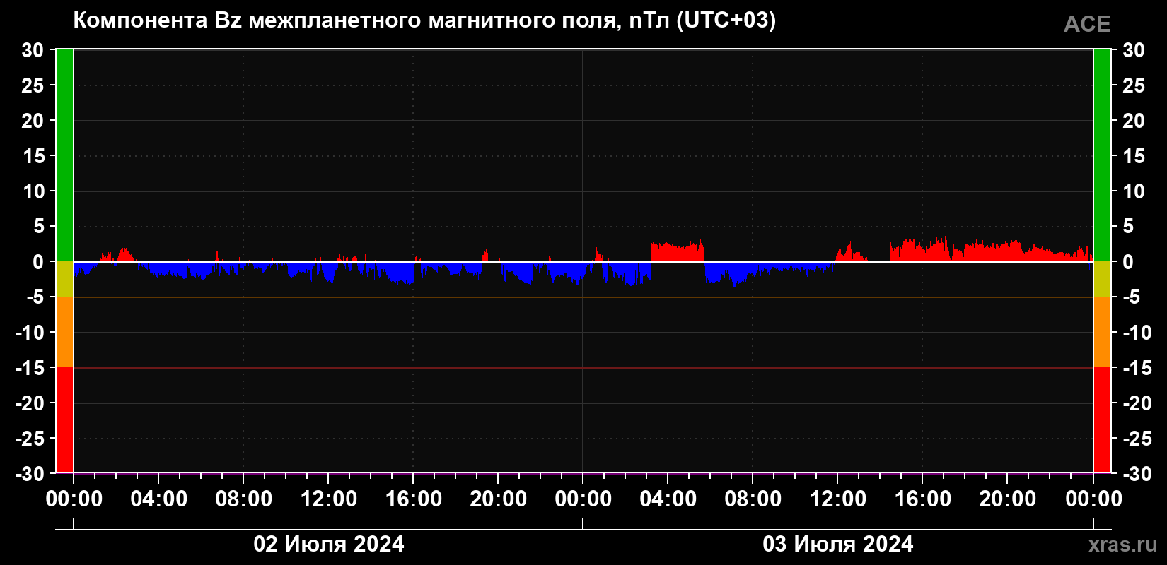 Компонента Bz магнитного поля солнечного ветра