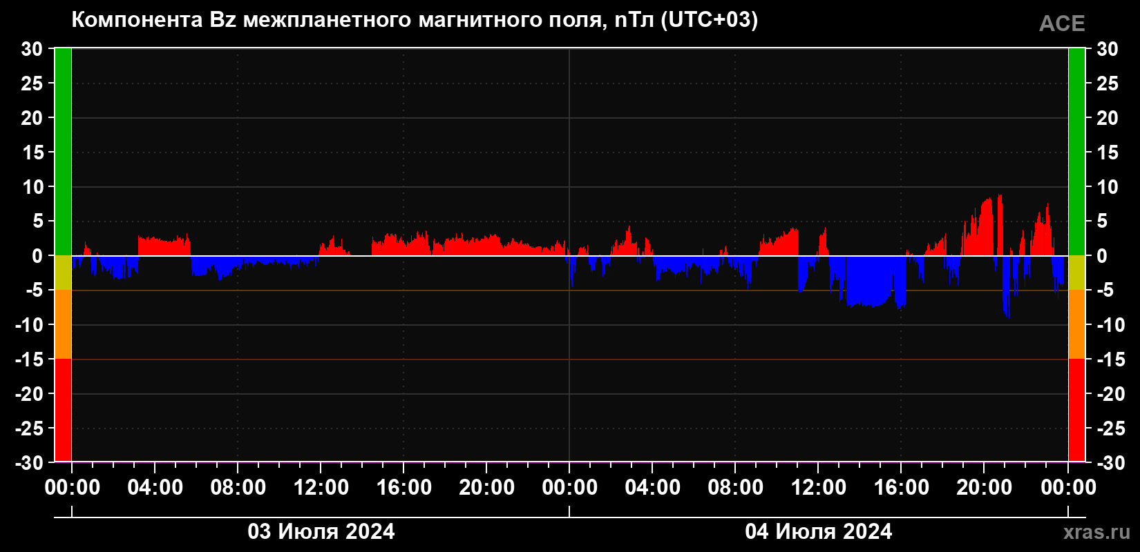 Компонента Bz магнитного поля солнечного ветра