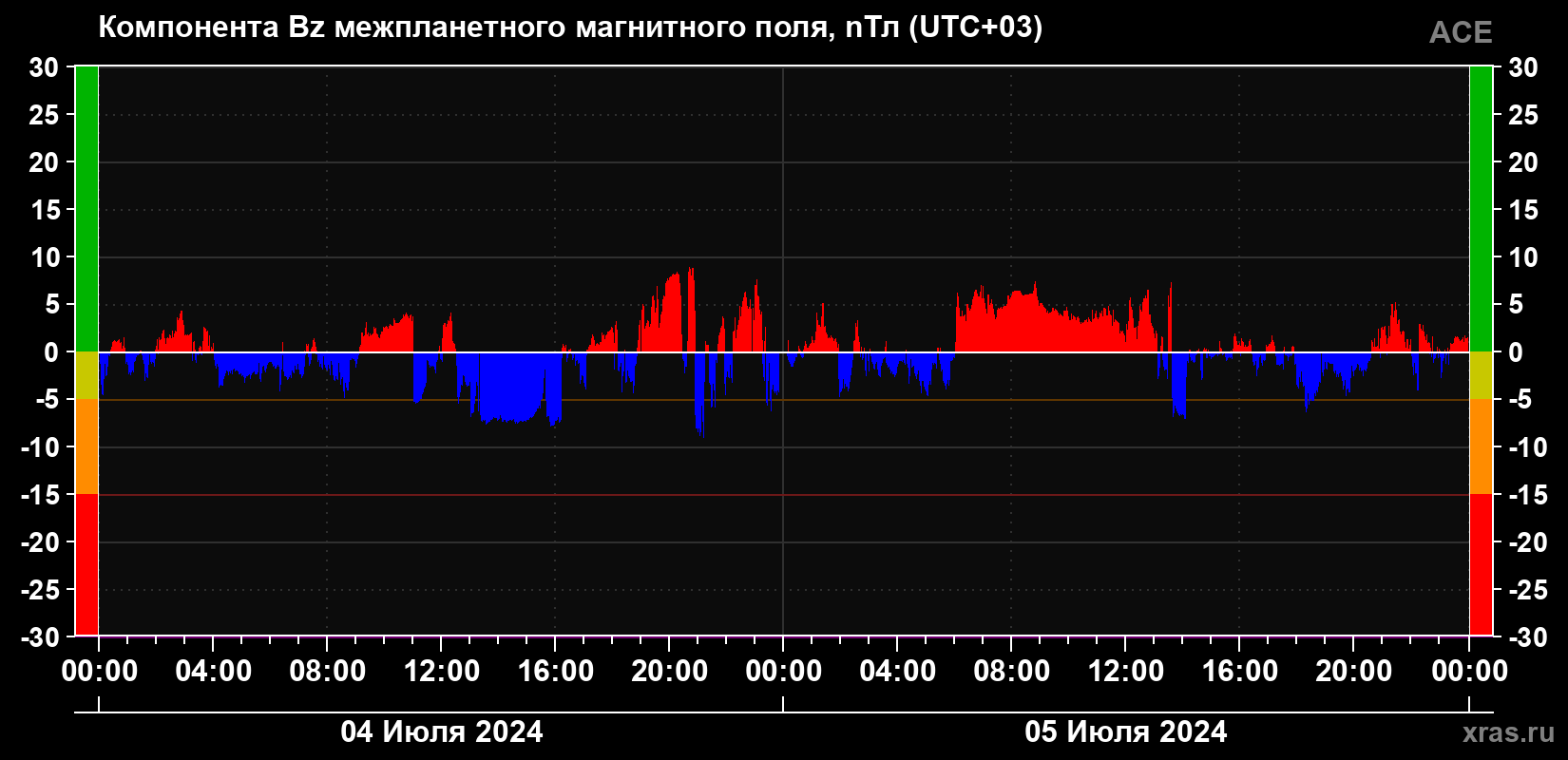 Компонента Bz магнитного поля солнечного ветра