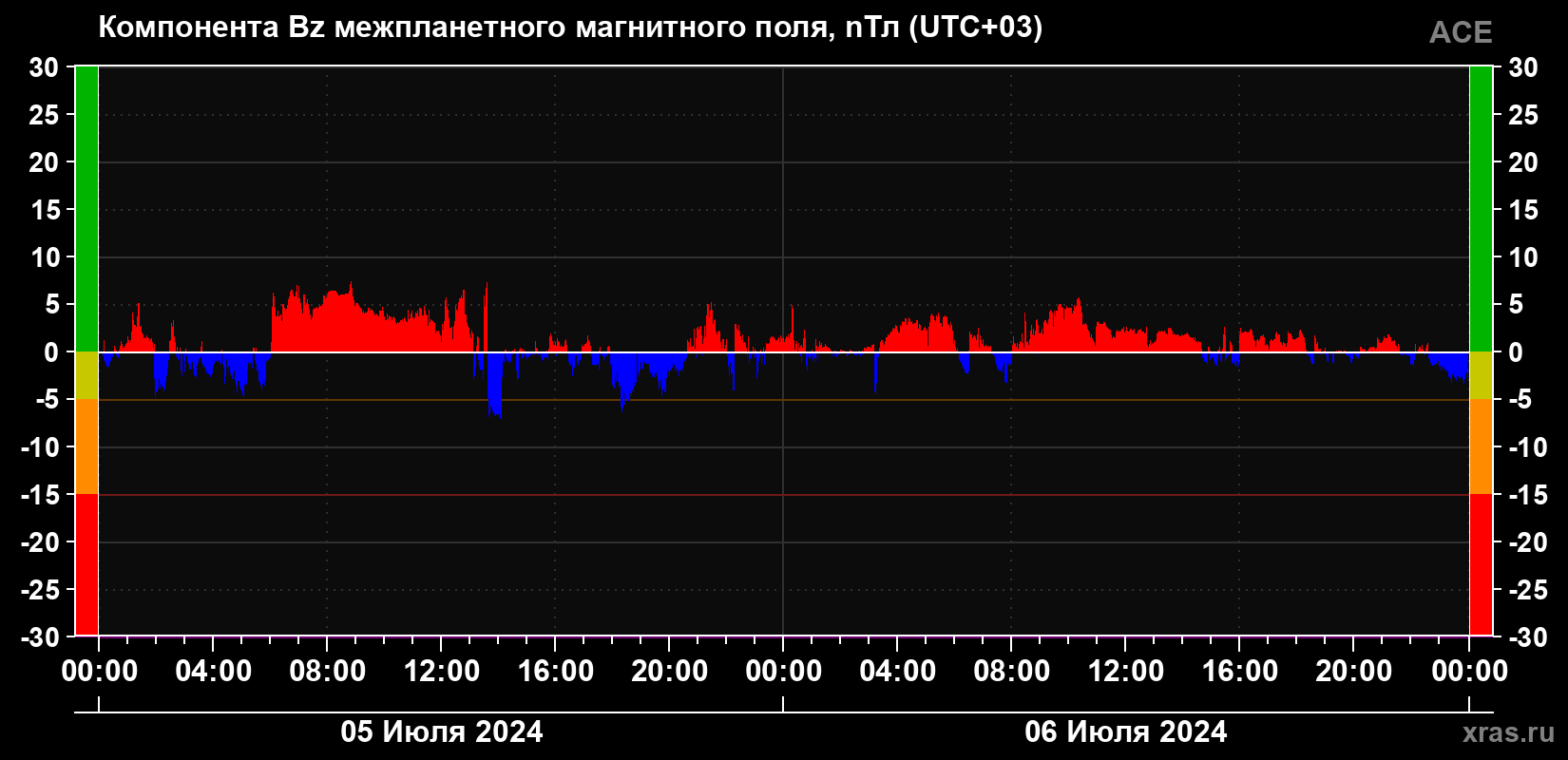 Компонента Bz магнитного поля солнечного ветра