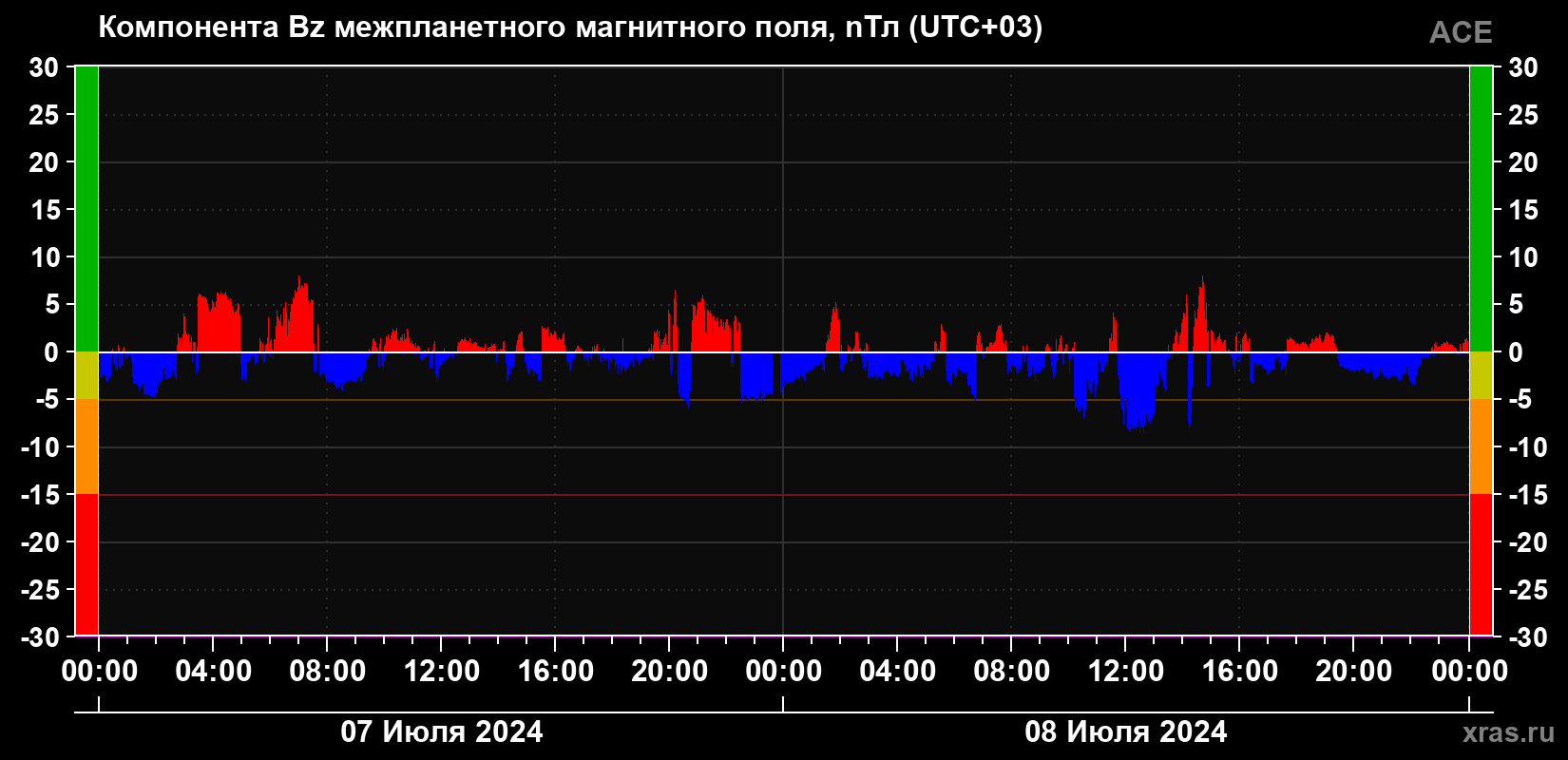 Компонента Bz магнитного поля солнечного ветра