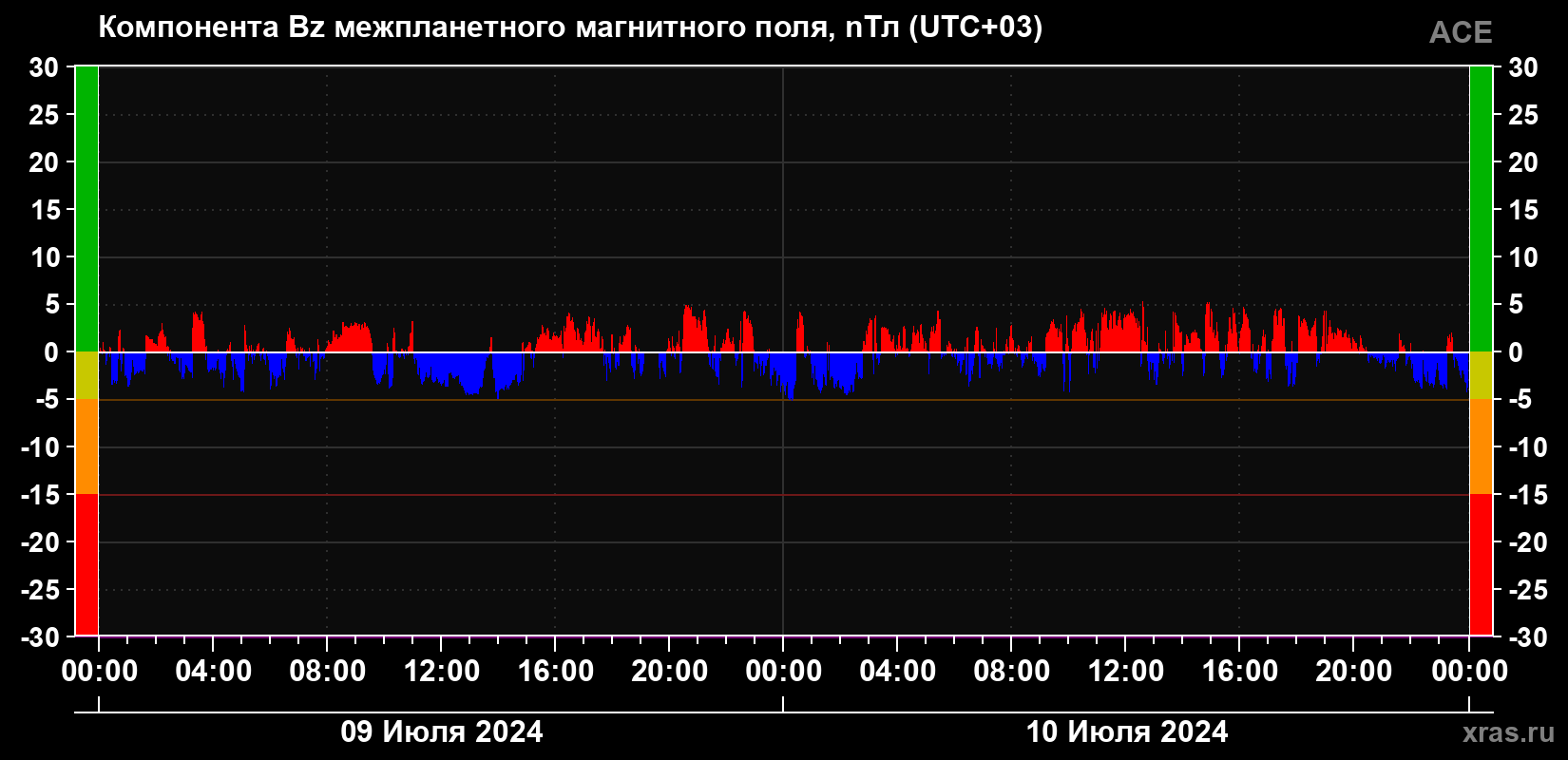 Компонента Bz магнитного поля солнечного ветра