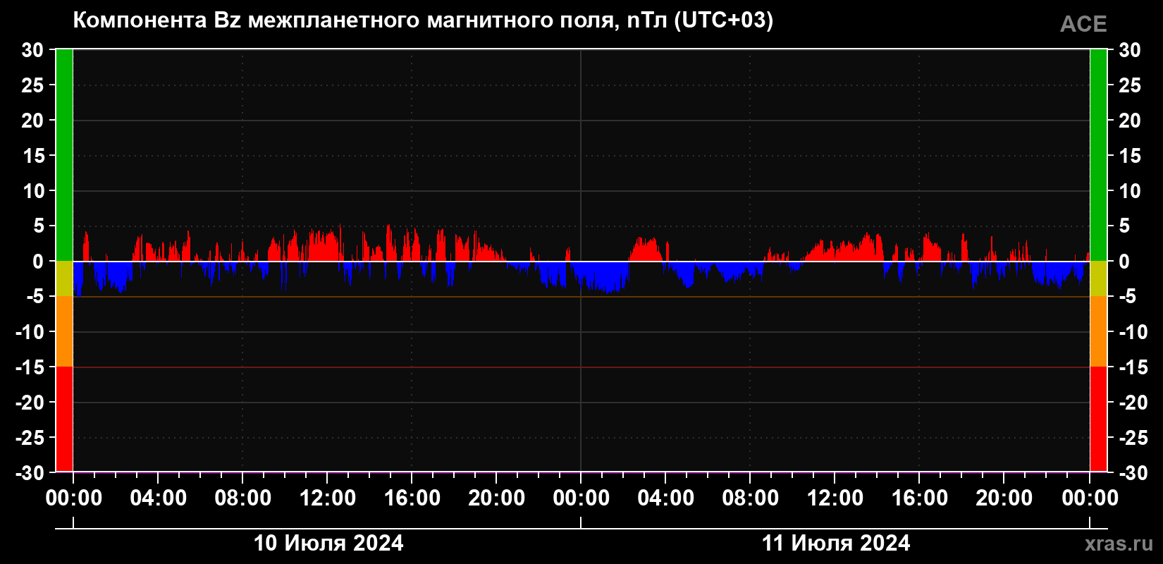 Компонента Bz магнитного поля солнечного ветра