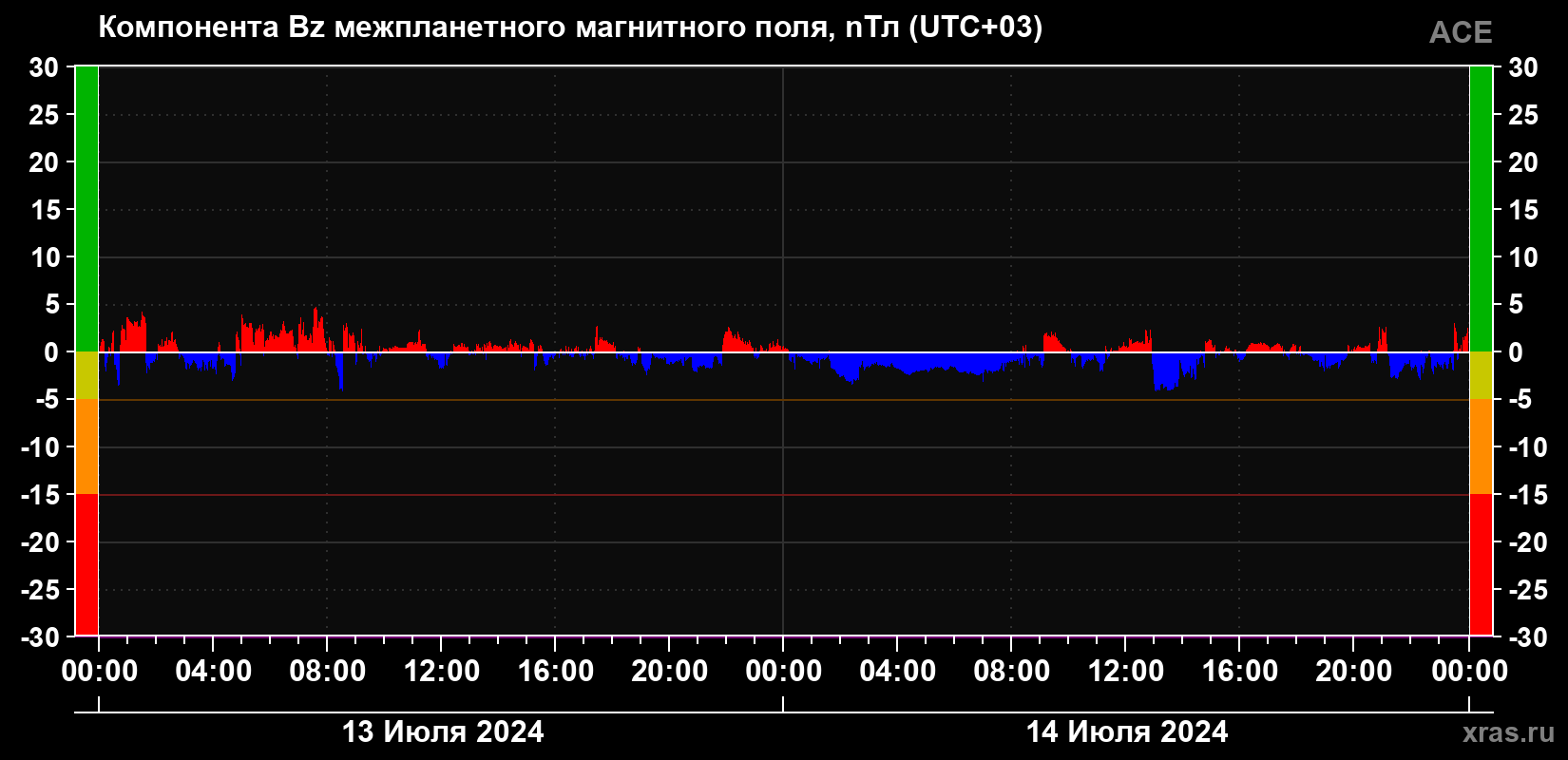 Компонента Bz магнитного поля солнечного ветра