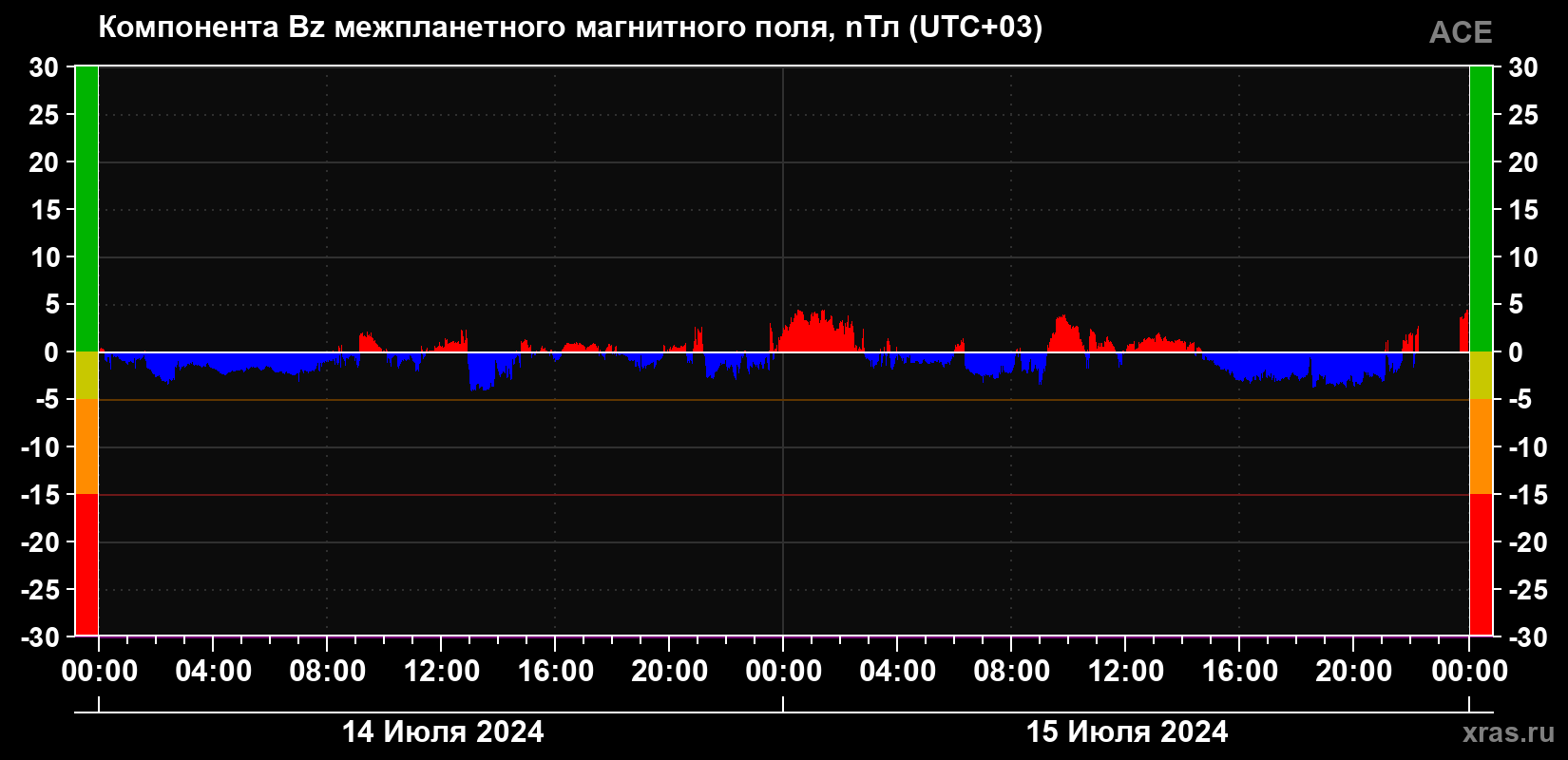 Компонента Bz магнитного поля солнечного ветра