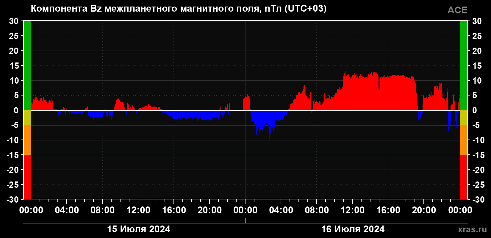 Компонента Bz магнитного поля солнечного ветра