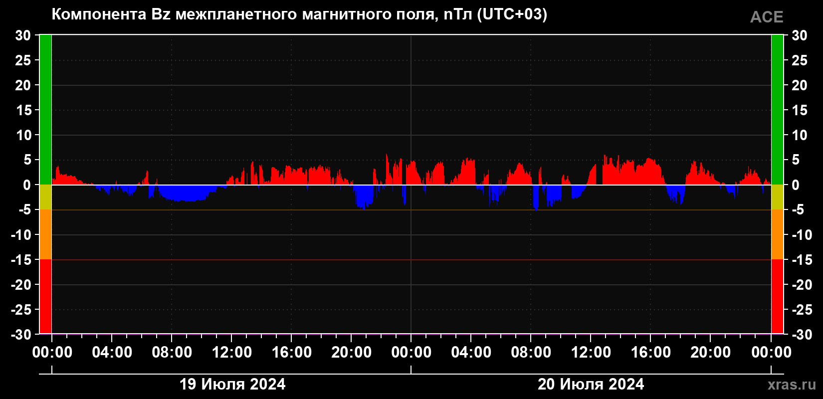 Компонента Bz магнитного поля солнечного ветра