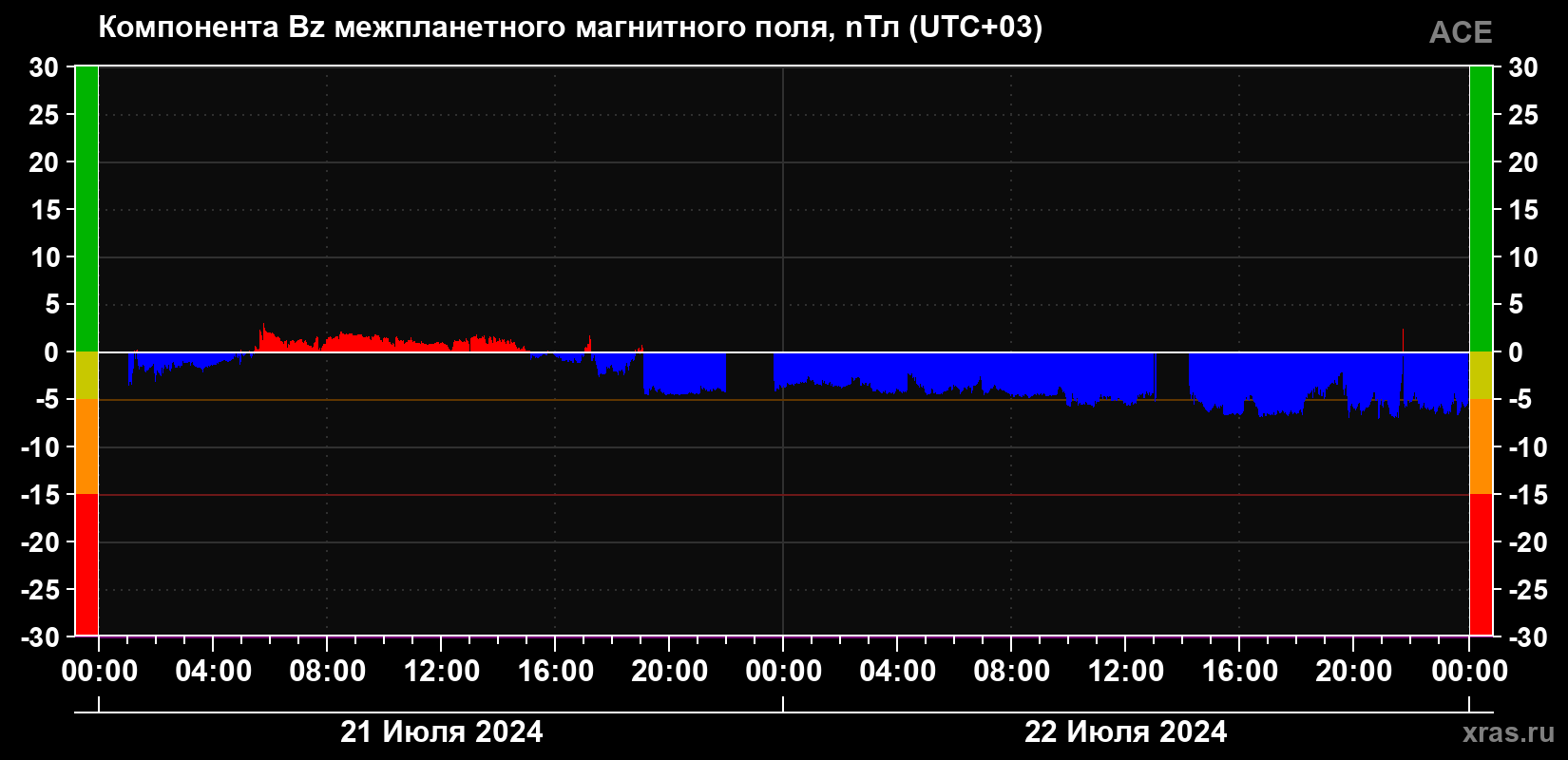 Компонента Bz магнитного поля солнечного ветра