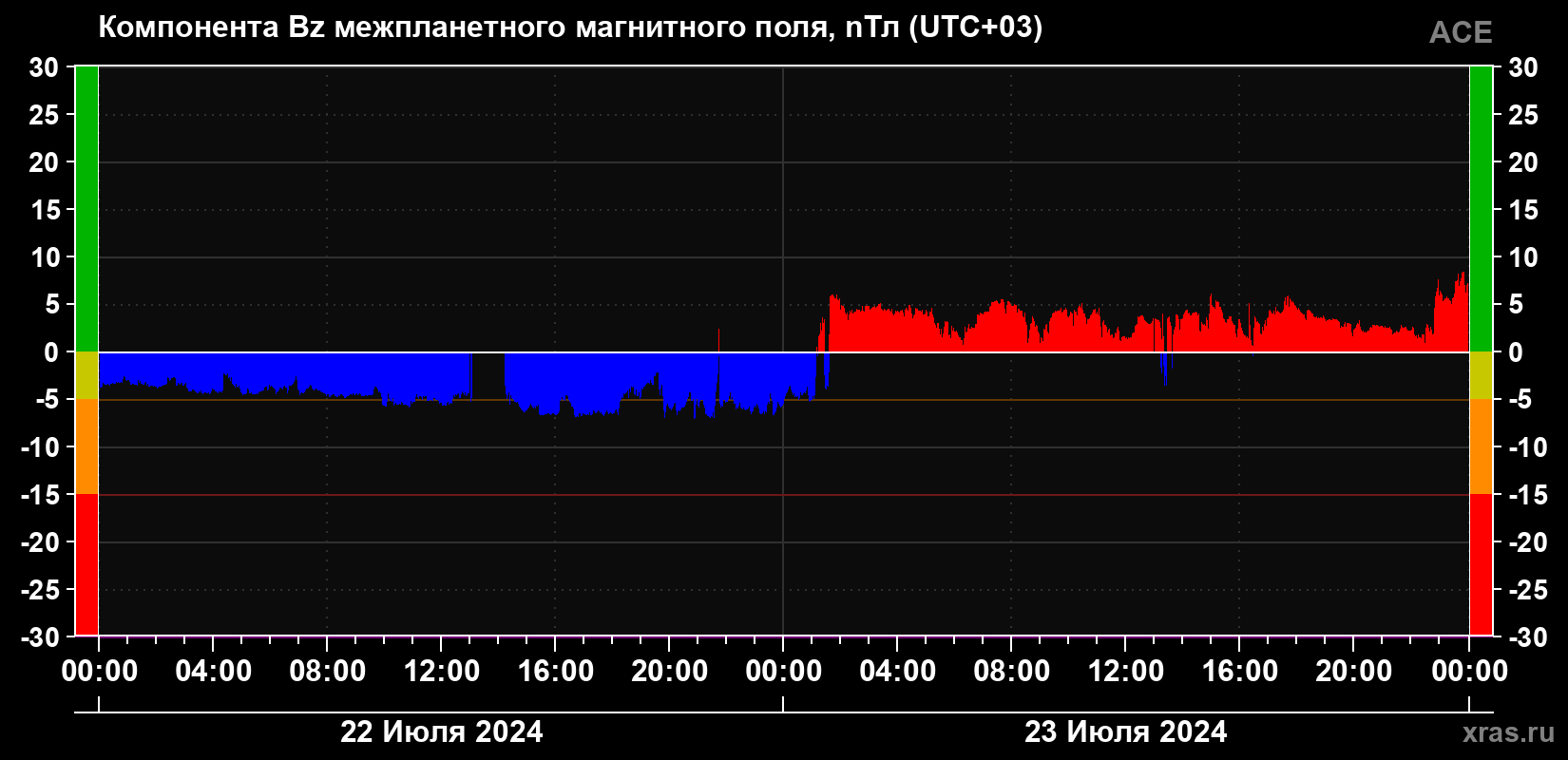 Компонента Bz магнитного поля солнечного ветра