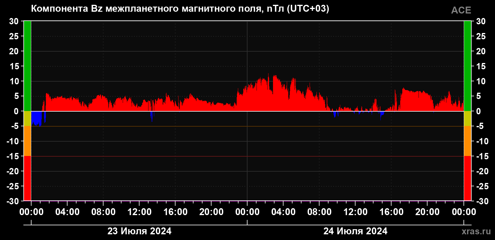 Компонента Bz магнитного поля солнечного ветра