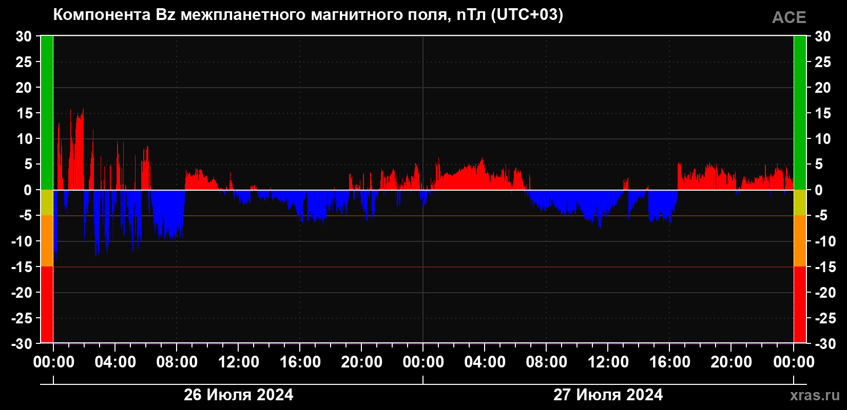 Компонента Bz магнитного поля солнечного ветра