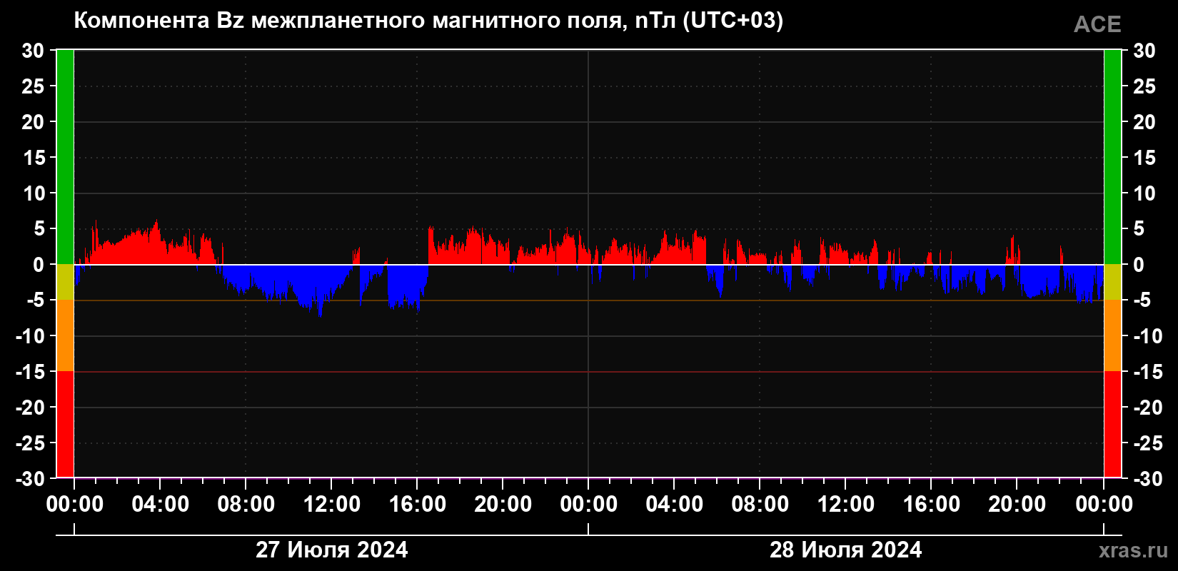Компонента Bz магнитного поля солнечного ветра