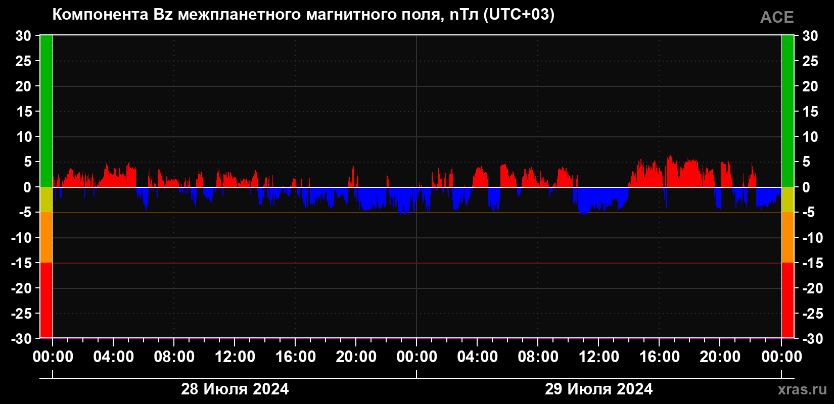 Компонента Bz магнитного поля солнечного ветра