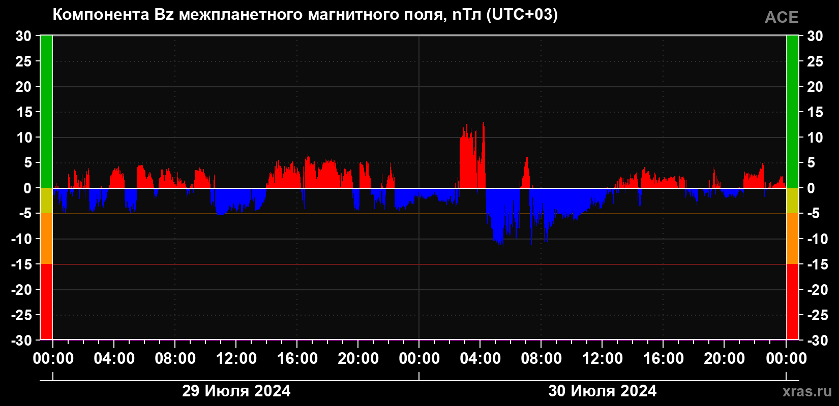 Компонента Bz магнитного поля солнечного ветра