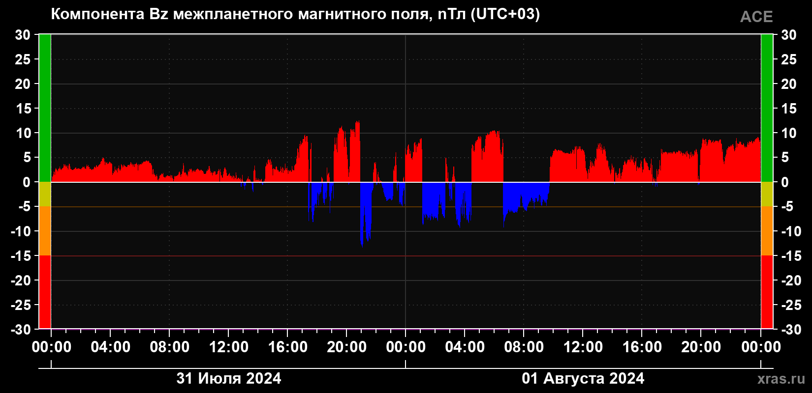 Компонента Bz магнитного поля солнечного ветра