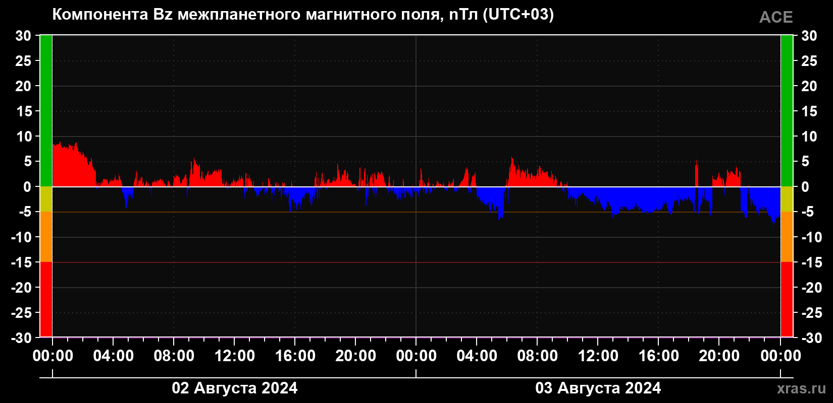 Компонента Bz магнитного поля солнечного ветра
