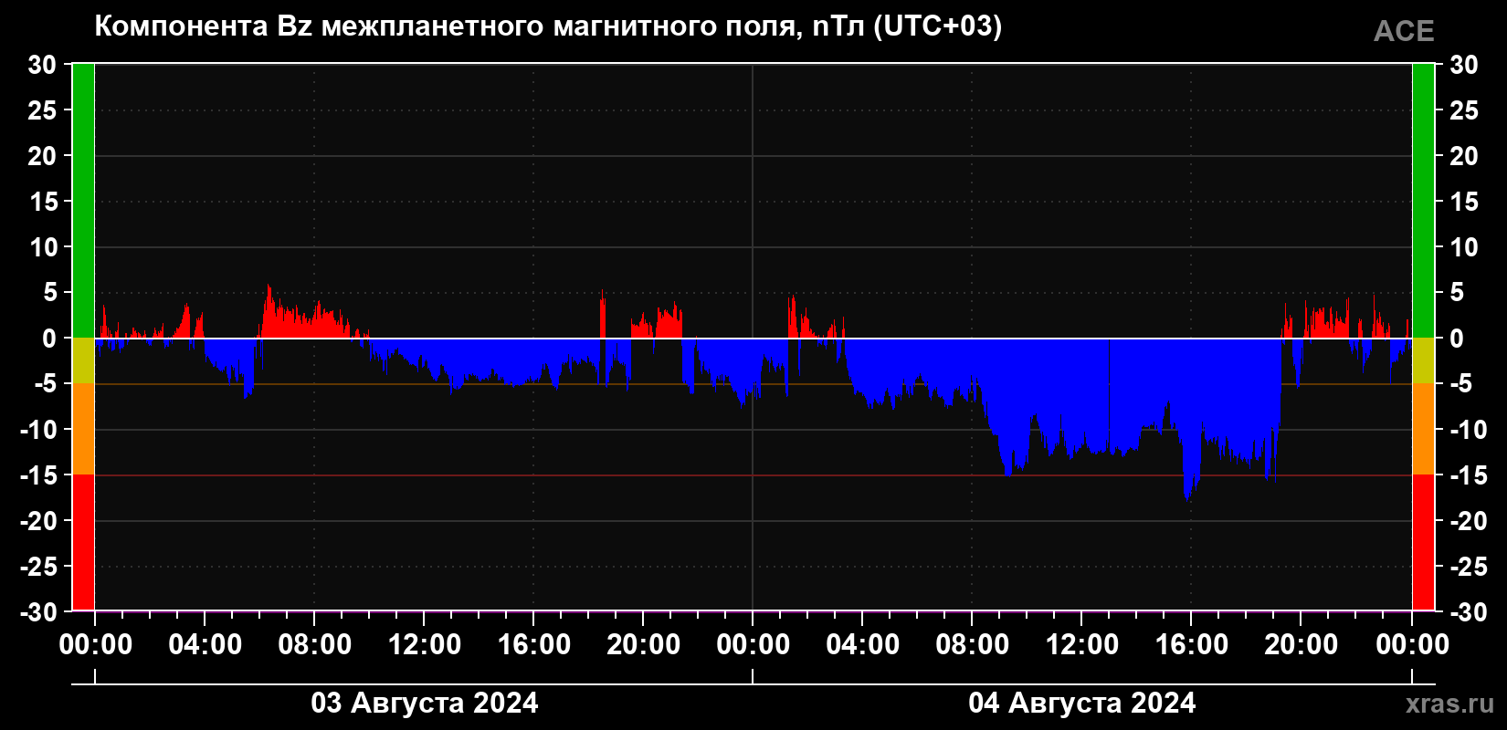 Компонента Bz магнитного поля солнечного ветра